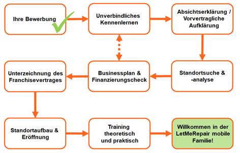LetMeRepair Mobile franchise concept
